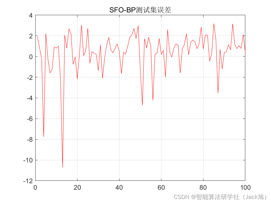 基于旗鱼算法优化的BP神经网络（预测应用） - 附代码