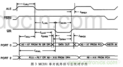 单片机MOVX指令执行时序深入分析