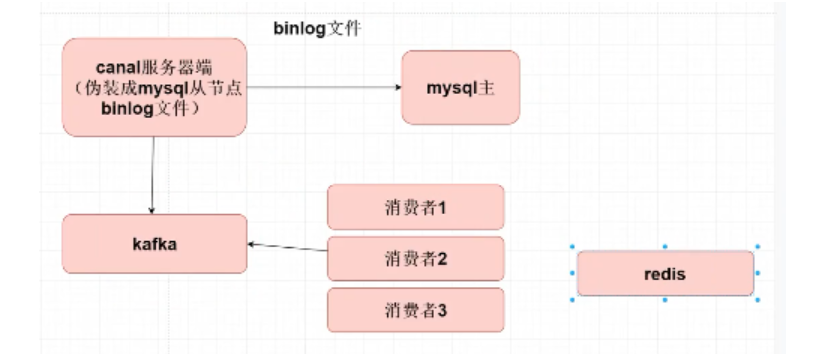 mysql 与 redis 如何保证数据一致性问题 ？