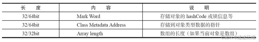 Java对象头的长度