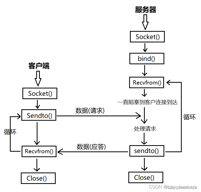 UDP socket通信