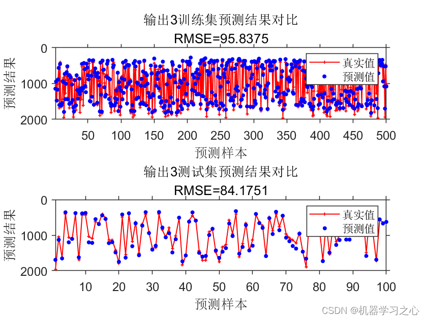 多输入多输出 | MATLAB实现SSA-CNN麻雀算法优化卷积神经网络多输入多输出预测