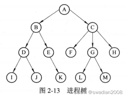 操作系统2：进程的描述与控制