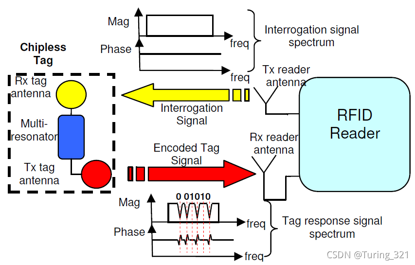 图1. 无芯片RFID系统