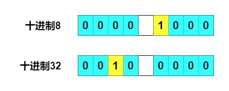 [Java Collection] Hashmap's TableSizeFor () Source Code Detailed ...
