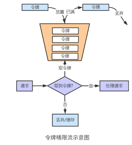 限流的基本原理及算法实现_限流原理-CSDN博客