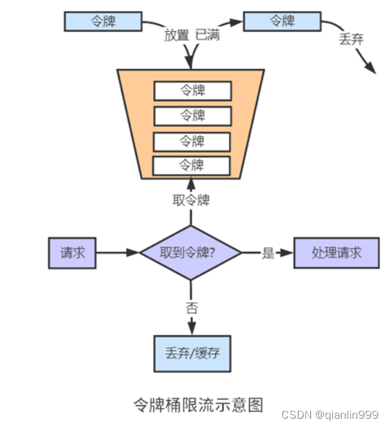 限流的基本原理及算法实现_限流原理-CSDN博客
