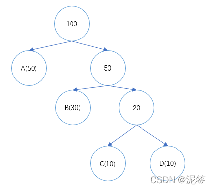 [外链图片转存失败,源站可能有防盗链机制,建议将图片保存下来直接上传(img-vRcEdpP4-1649824356859)(树与二叉树 第三节.assets/p11.png)]