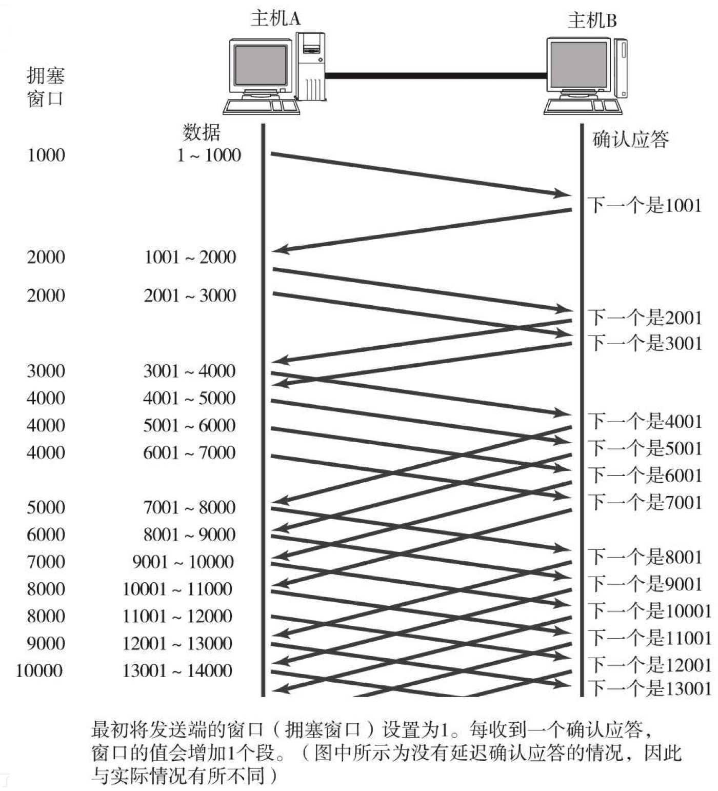 慢启动