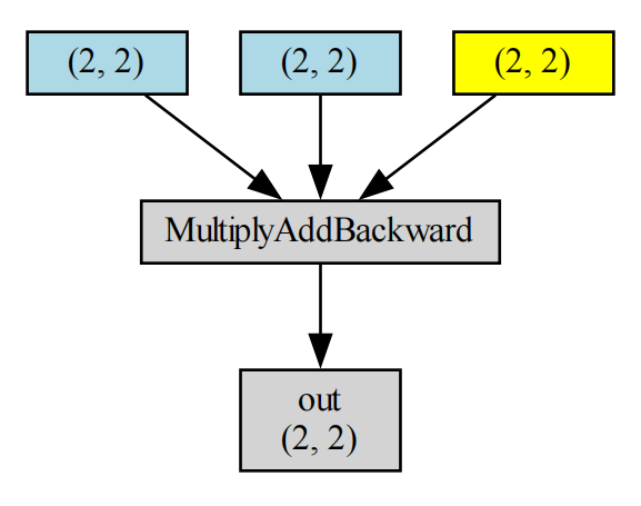 【Pytorch】自定义autograd函数，使用graphviz画出计算图