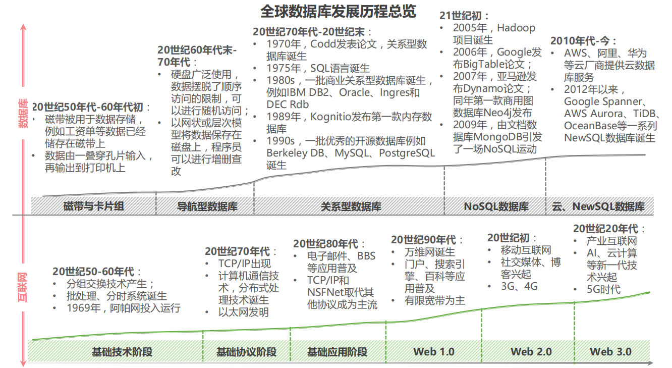 国产数据库随笔2----世界数据库发展历程GBase 学习随笔_gbase前世今生-CSDN博客