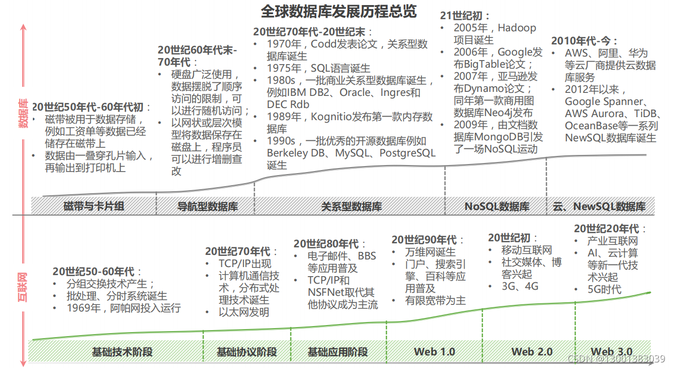 国产数据库随笔2----世界数据库发展历程GBase 学习随笔_gbase前世今生-CSDN博客