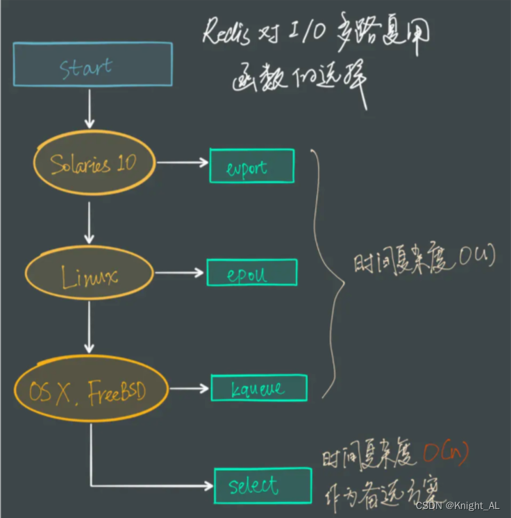 Redis:IO多路复用深度解析