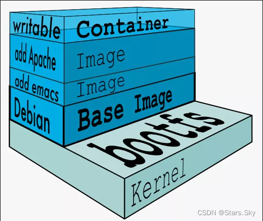 【云原生 | Docker 基础篇】05、Docker 镜像