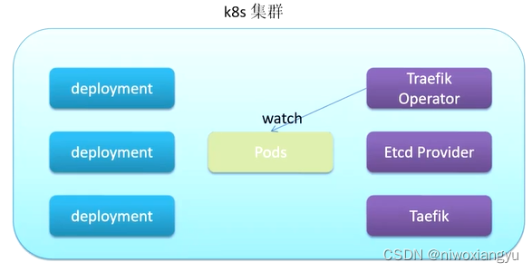 Kubernetes Operator开发