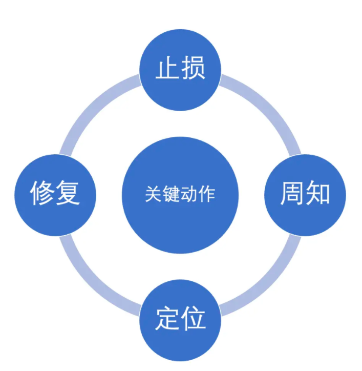 从需求到上线 | 青训营笔记