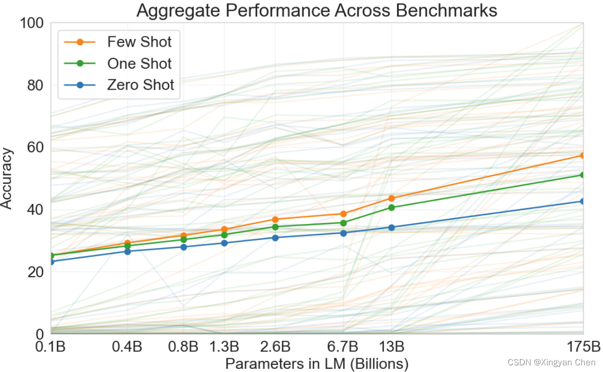 Figure 1.3: 所有42个以准确度为基准的基准测试的总体表现虽然零射击性能随模型大小稳步提高，但少量射击性能却更快地增加，表明较大的模型更熟练地进行上下文学习。有关SuperGLUE的更详细分析，请参见3.8节，这是一个标准的NLP基准测试套件。