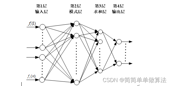 基于信号功率谱特征和GRNN广义回归神经网络的信号调制类型识别算法matlab仿真