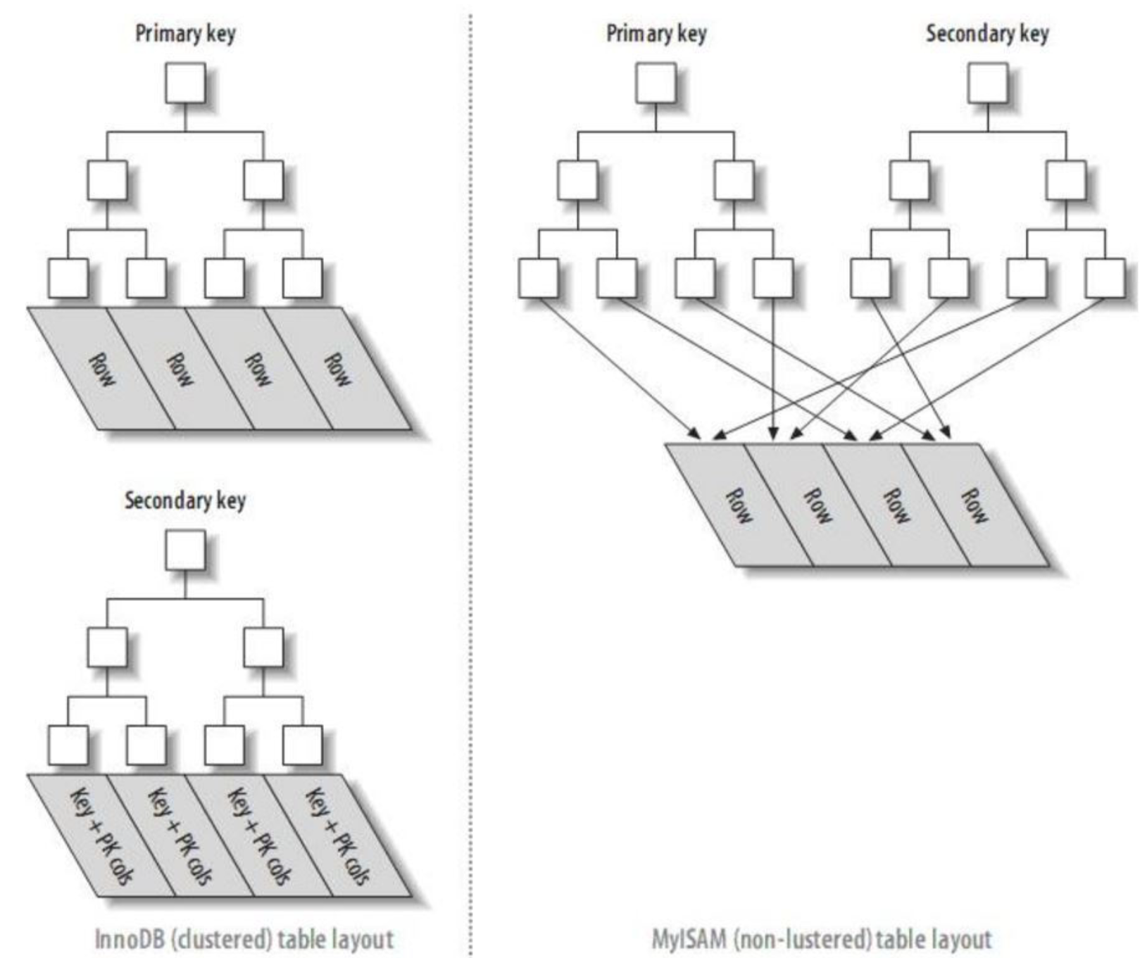 【MySQL】MySQL索引--聚簇索引和非聚簇索引的区别