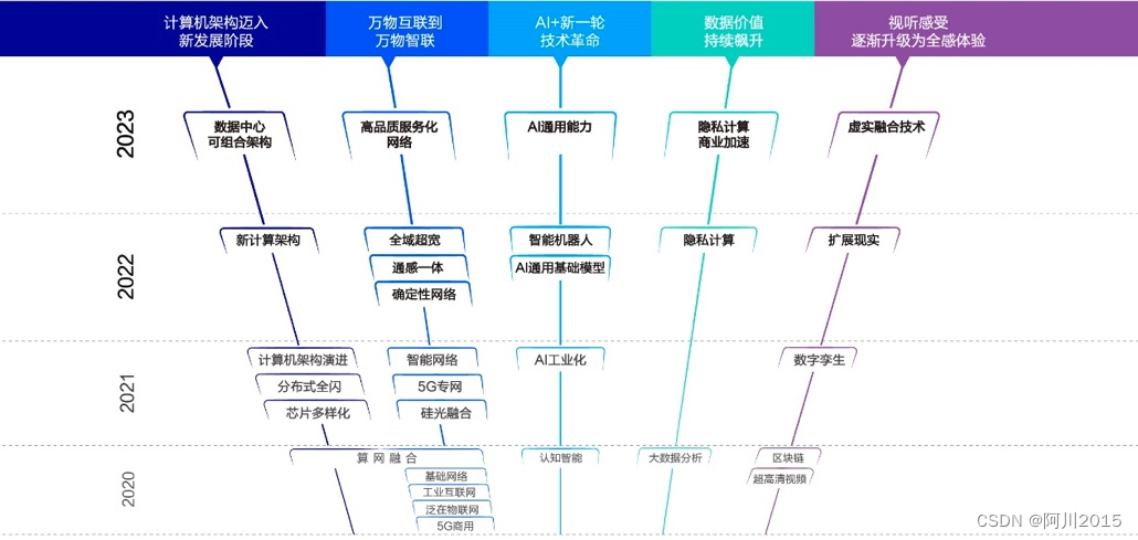 行业云统领2023十大技术趋势，新华三把脉数实融合演进路径