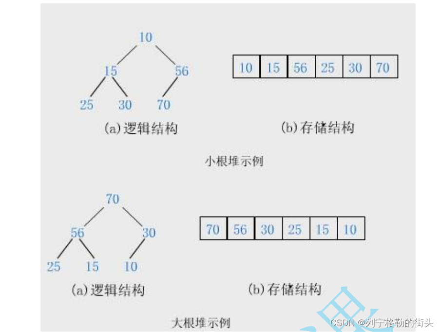 数据结构总结5：堆