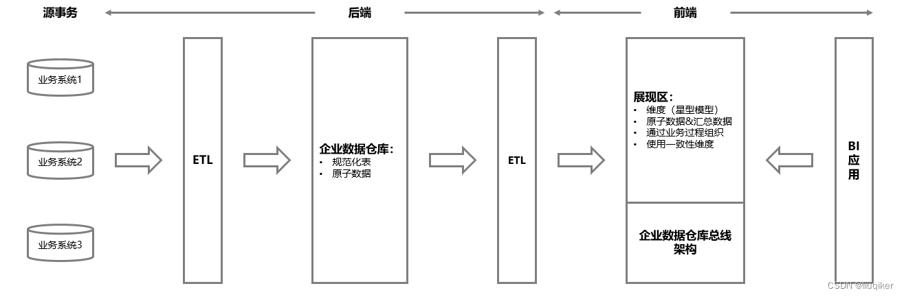 3. 其他数仓/BI架构解析