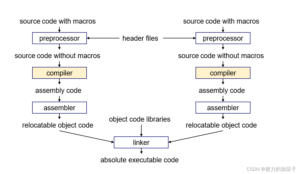 编译原理笔记（龙书） Compiler Construction Chapter 1-CSDN博客