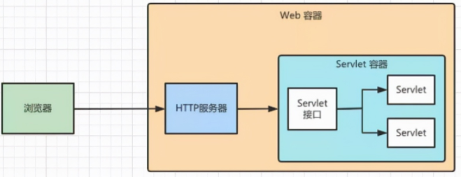 ͼ 3：Servlet 