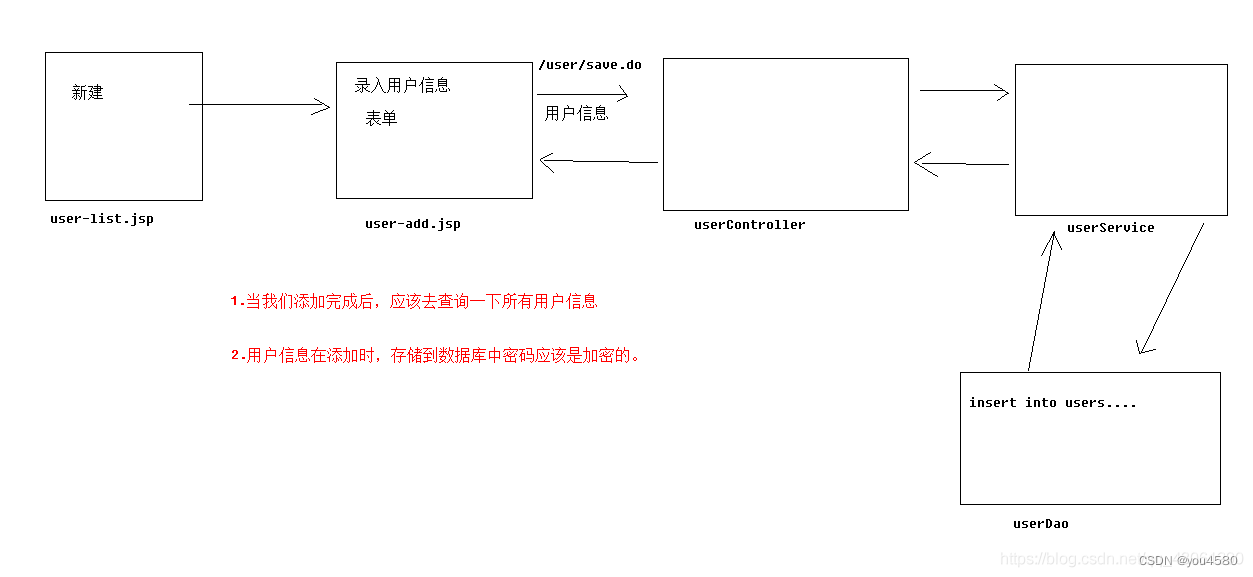 企业权限管理(九)-用户操作