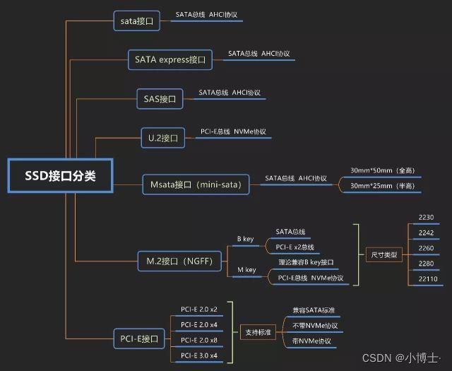 SSD接口