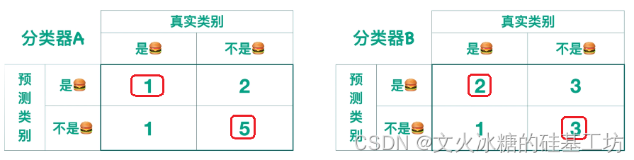 [机器学习与scikit-learn-51]：模型评估-图解分类模型的评估指标（准确率、精确率、召回率）与代码示例