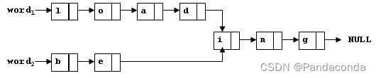 【PAT甲级 - C++题解】1032 Sharing