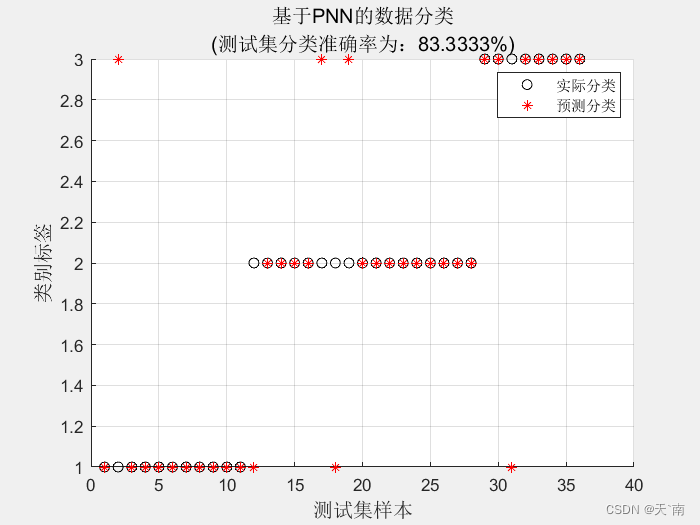 【数据分类】PNN数据分类 概率神经网络数据分类【Matlab代码#31】
