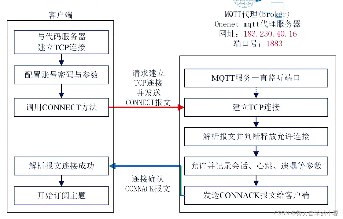 MQTT连接