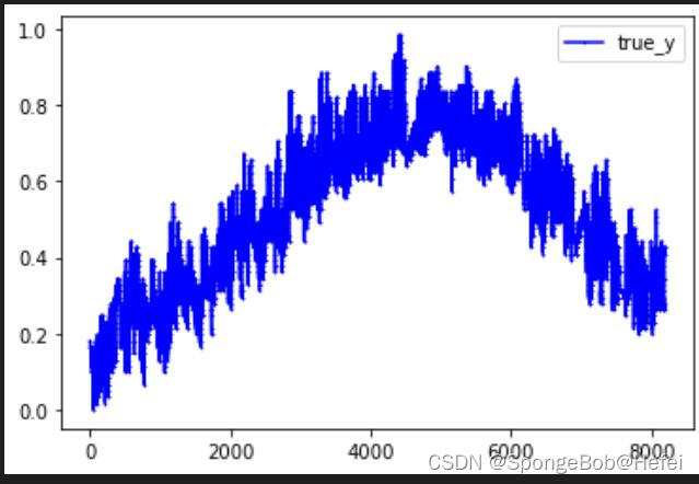 Pytorch--3.使用CNN和LSTM对数据进行预测