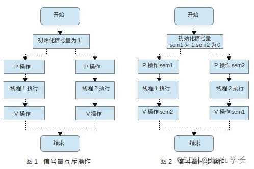 信号量实现线程同步代码