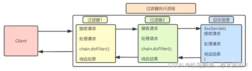 浅浅了解Servlet