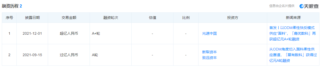 纺织互联网厂商如雨后春笋，鹿优数科离“独角兽”还有多远？