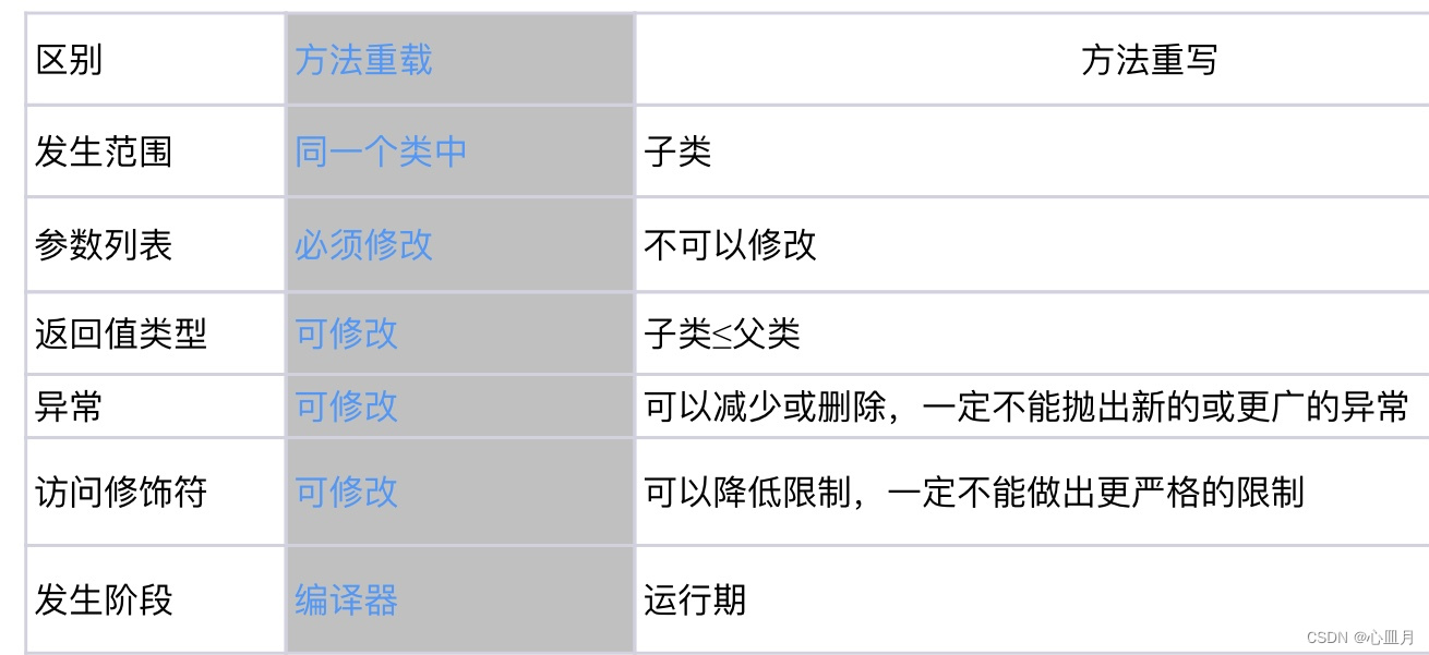 Java中方法重载与重写的区别