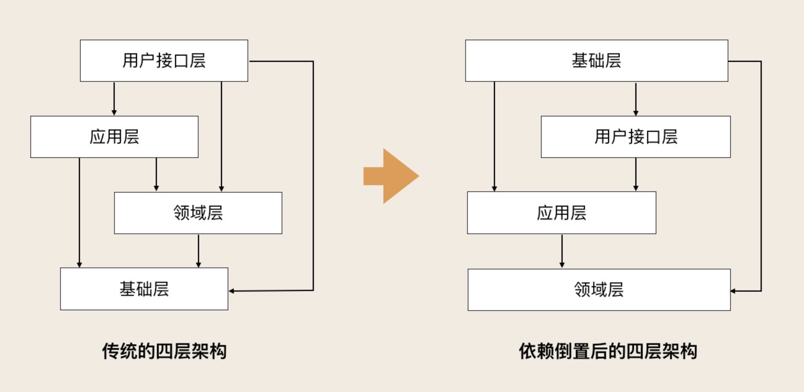 代码分层架构