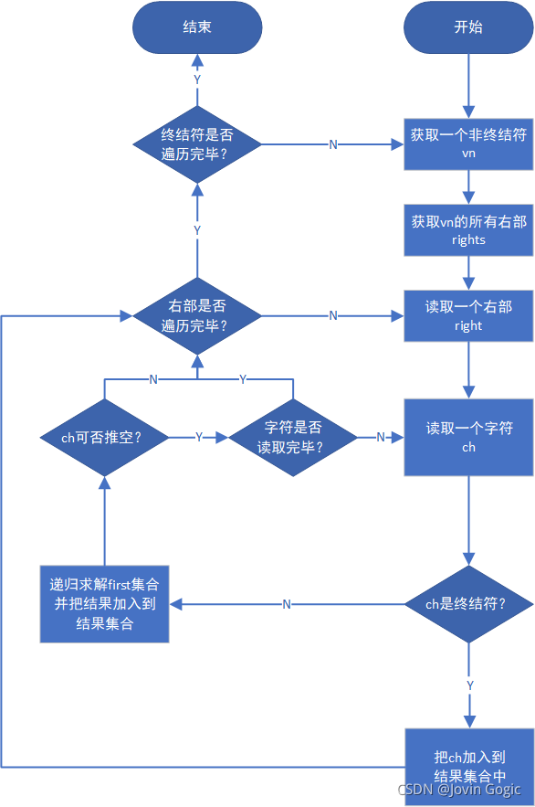 求解first流程