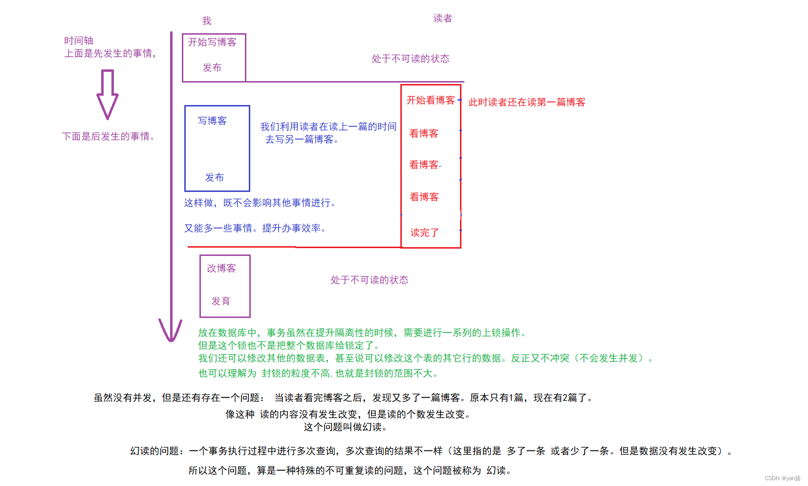 MySQL数据库复习——事务