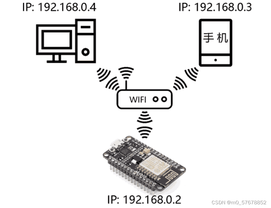 用esp8266连网的一些互联网知识