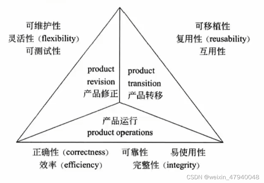 软考笔记——10.项目管理