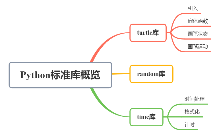 【官方 | 计算机二级Python教程】第九章：Python标准库概览