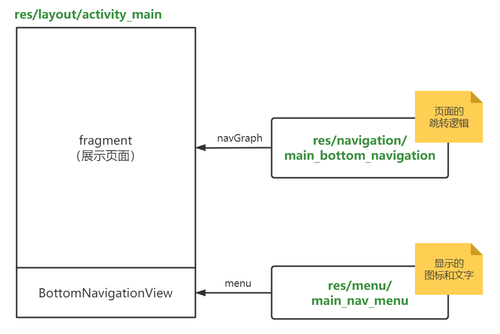 Android BottomNavigationView implements the bottom navigation bar ...