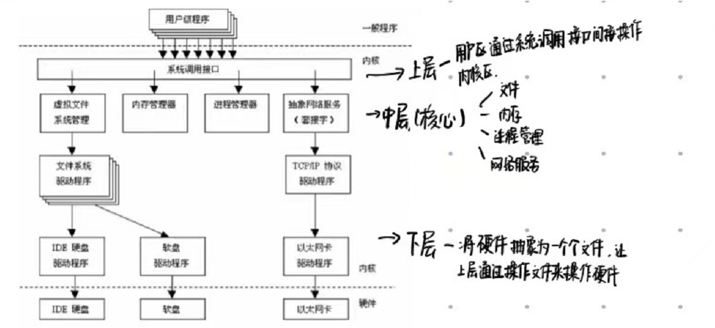 Linux（一）：Linux基本结构