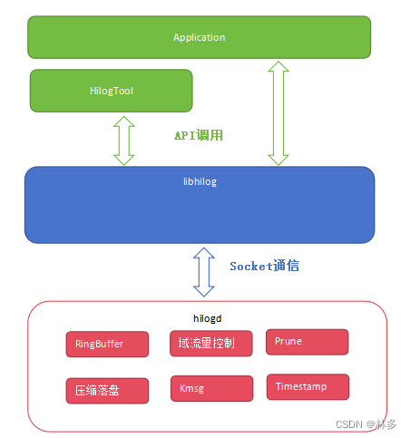 【Hilog】鸿蒙系统日志源码分析