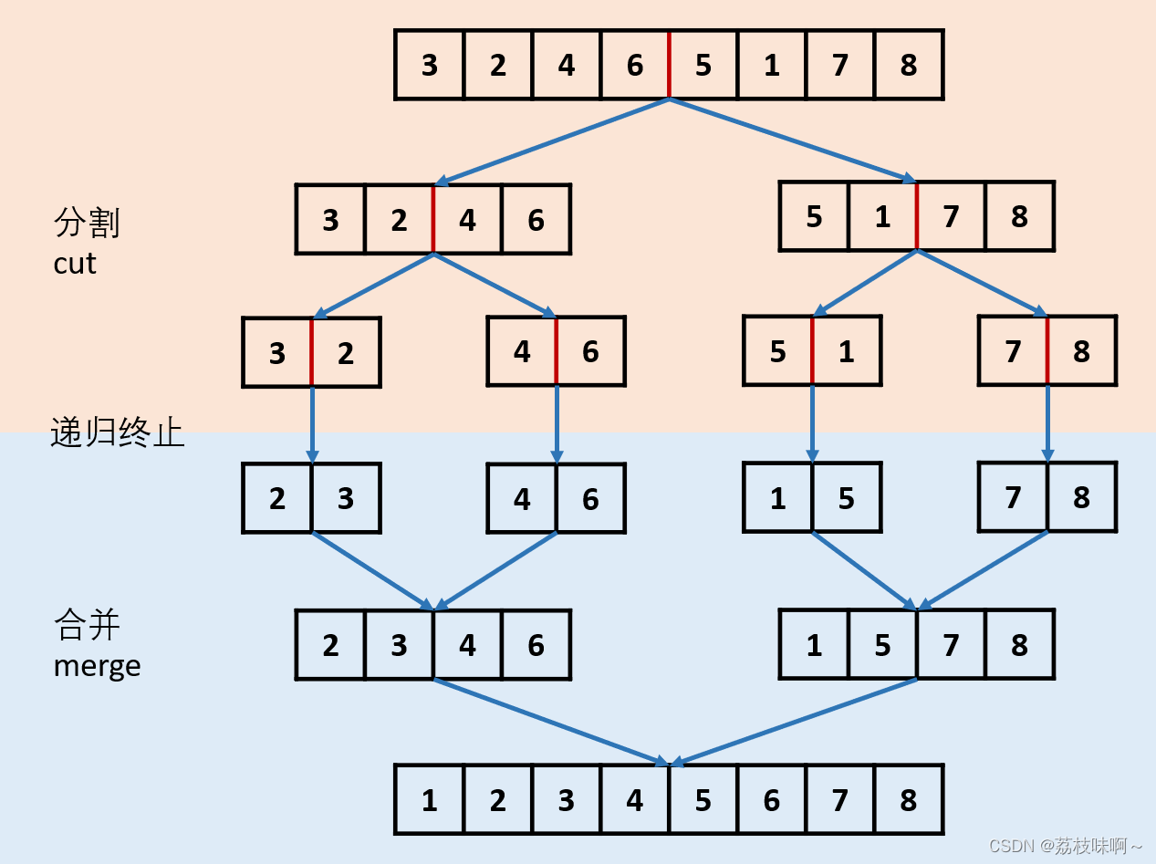 LeetCode148.排序链表