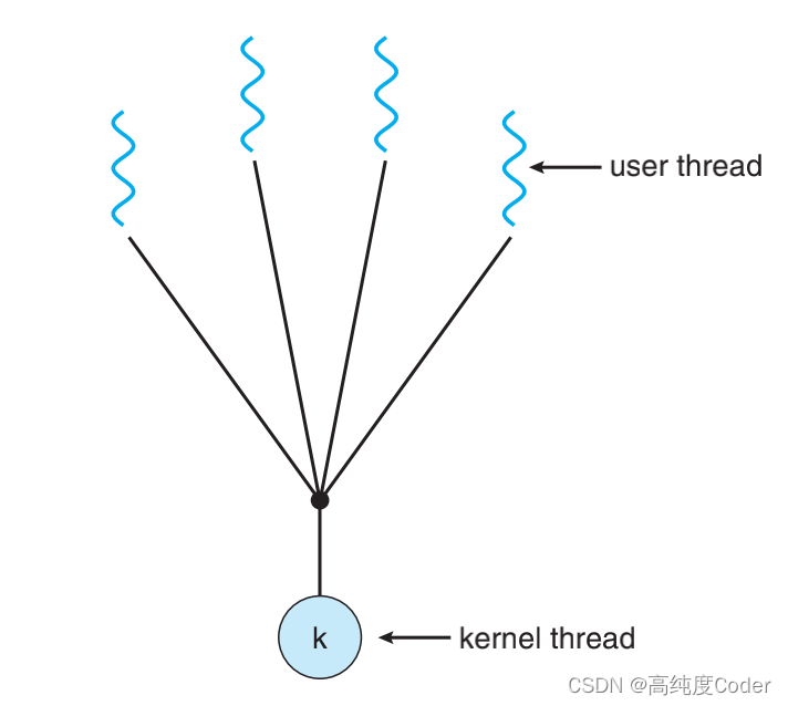 操作系统——Threads 线程_操作系统的 java threads_高纯度Coder的博客-CSDN博客